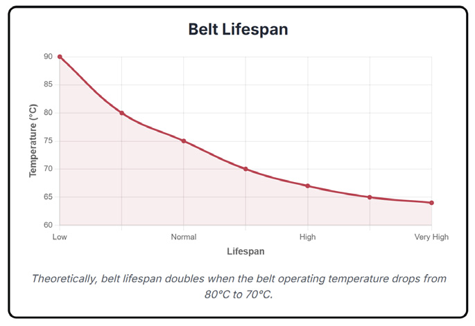 Belt Lifespan Chart showing relationship between temperature and belt life