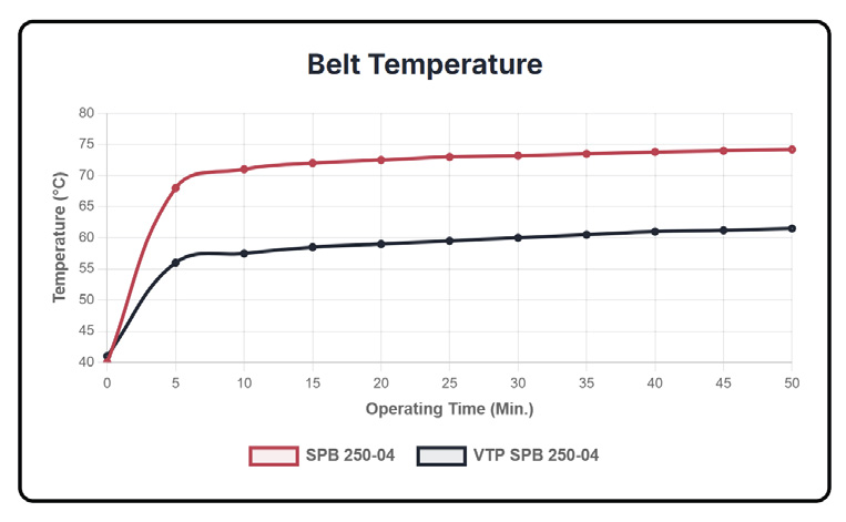 Belt Temperature Chart comparing VTP and standard pulleys